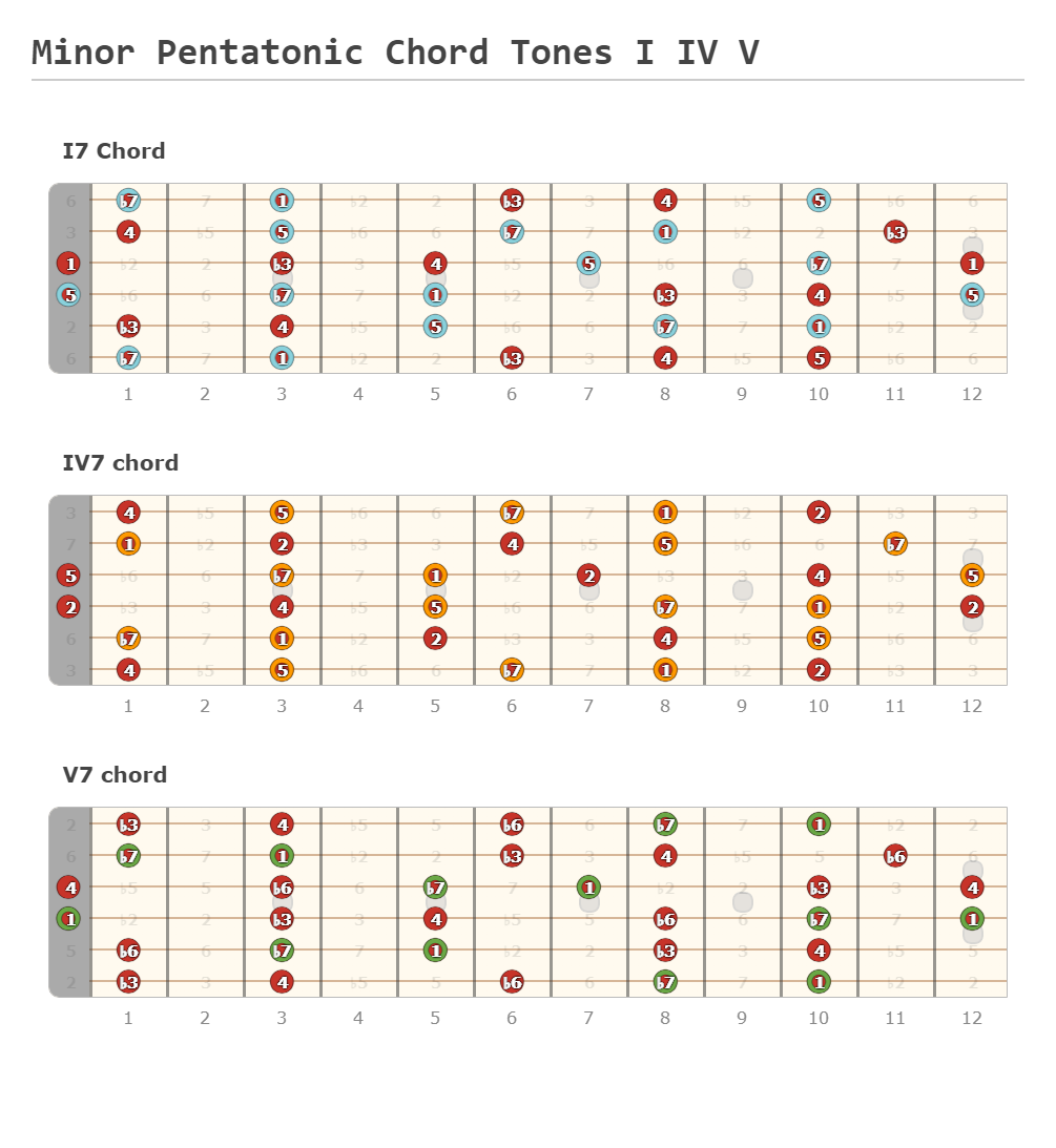 Minor Pentatonic Chord Tones I IV V - Fingering Diagram Published by Ron Dickson Using Guitar Scientist: The most powerful Interactive Guitar Fretboard
