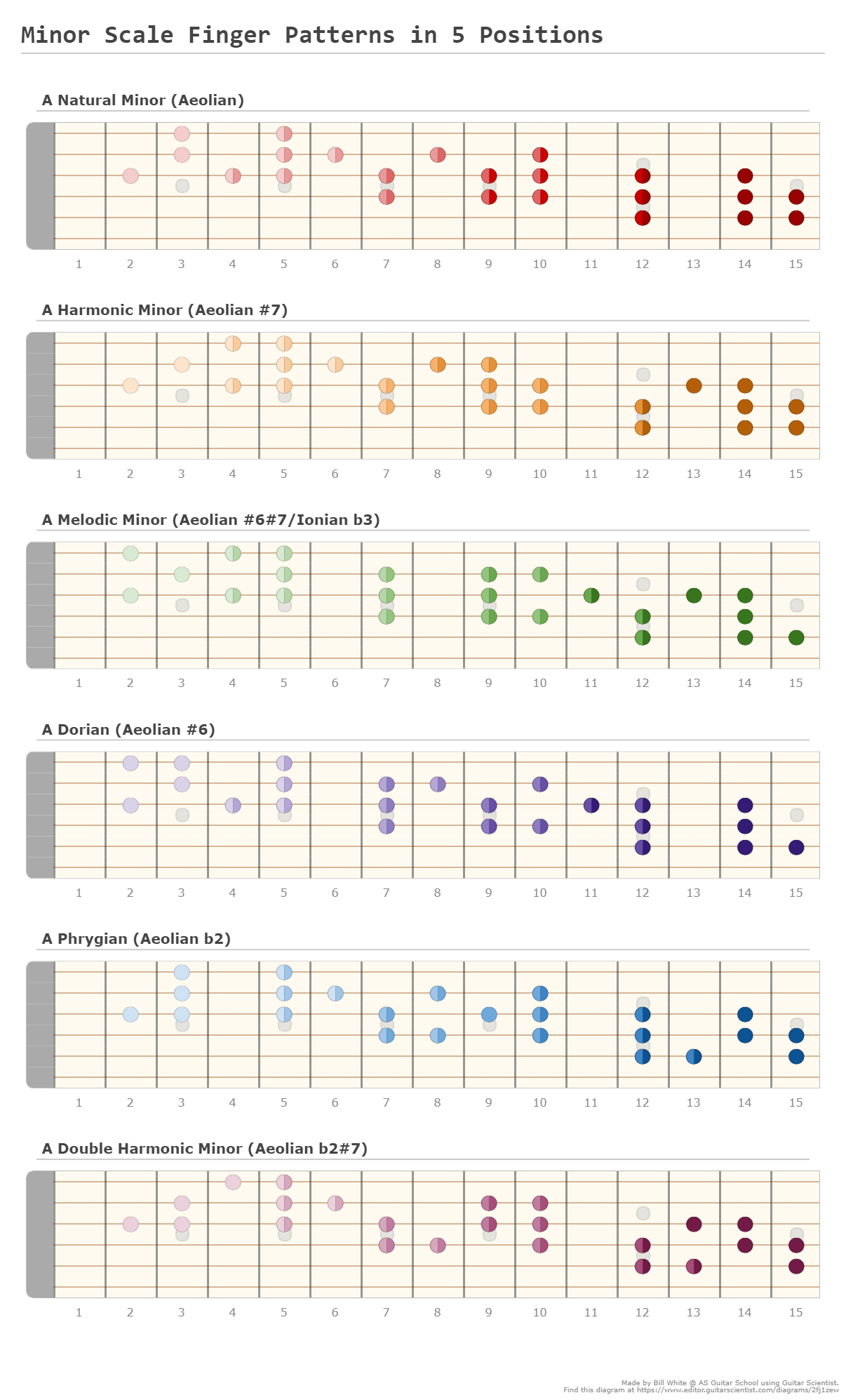 Minor Scale Finger Patterns in 5 Positions - A fingering diagram made ...