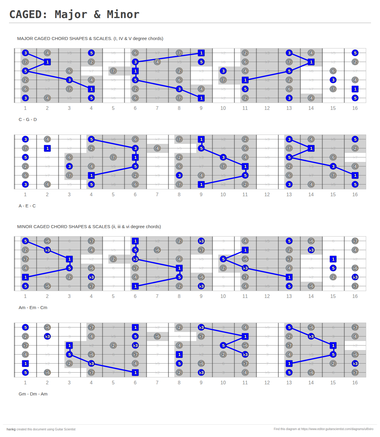 CAGED: Major & Minor - A fingering diagram made with Guitar Scientist
