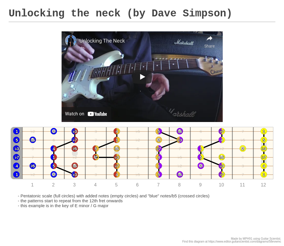 Unlocking the neck (by Dave Simpson) - Guitar Fingering Chart Made by MPH91 Using Guitar Scientist: The online Fretboard Diagram Generator