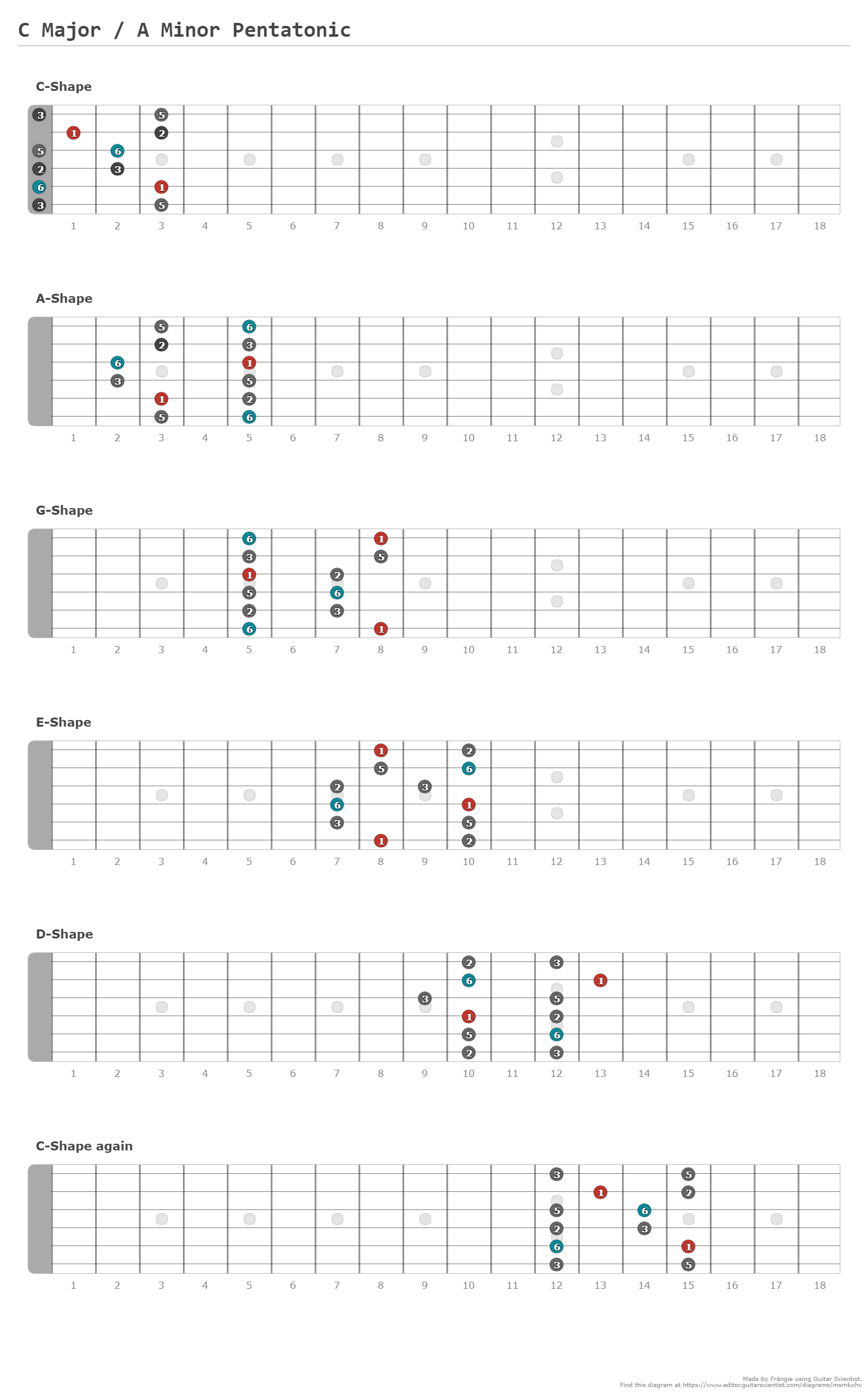 C Major / A Minor Pentatonic - A fingering diagram made with Guitar ...