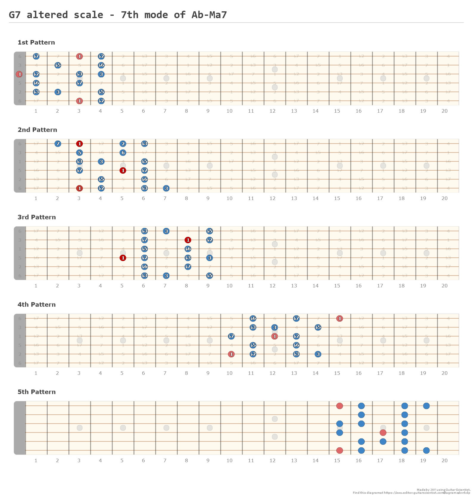 Tutorial: Using Columns - A fingering diagram made with Guitar Scientist