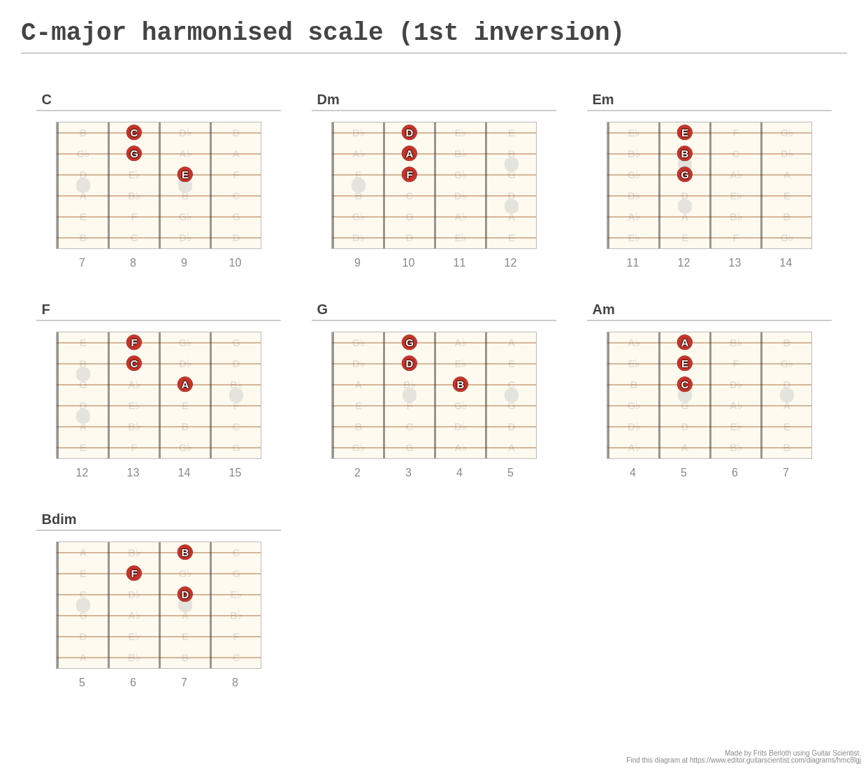 C-major harmonised scale (1st inversion) - A fingering diagram made ...