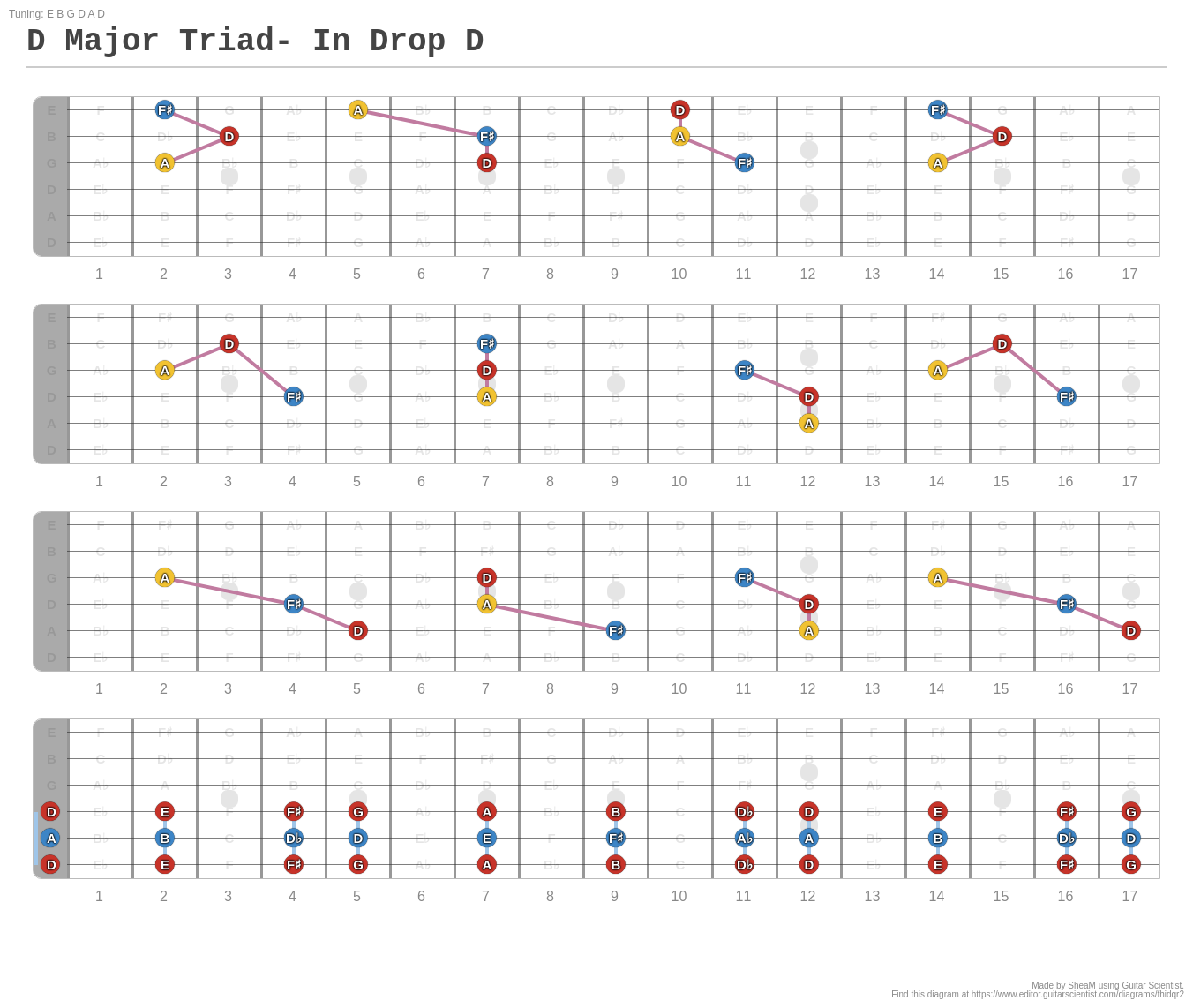 D Major Triad In Drop D A fingering diagram made with Guitar Scientist
