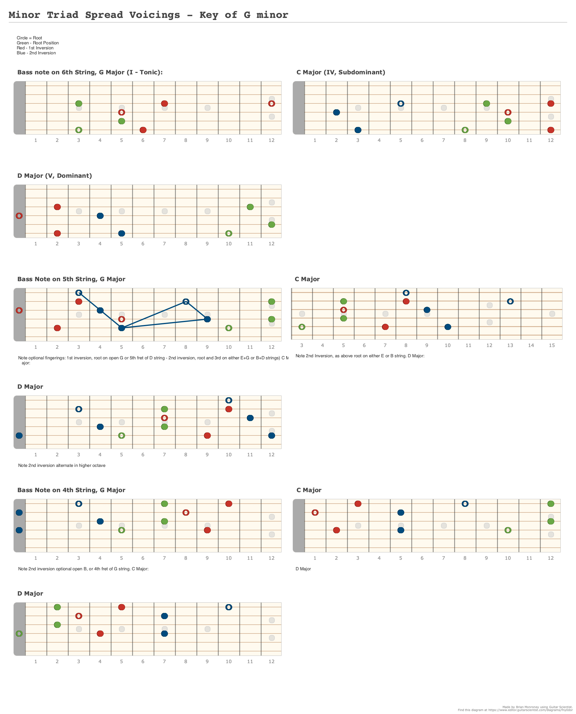 Minor Triad Spread Voicings - Key of G minor - Fretboard Diagram Made by Brian Monroney Using Guitar Scientist: The free online Fretboard Diagram Generator