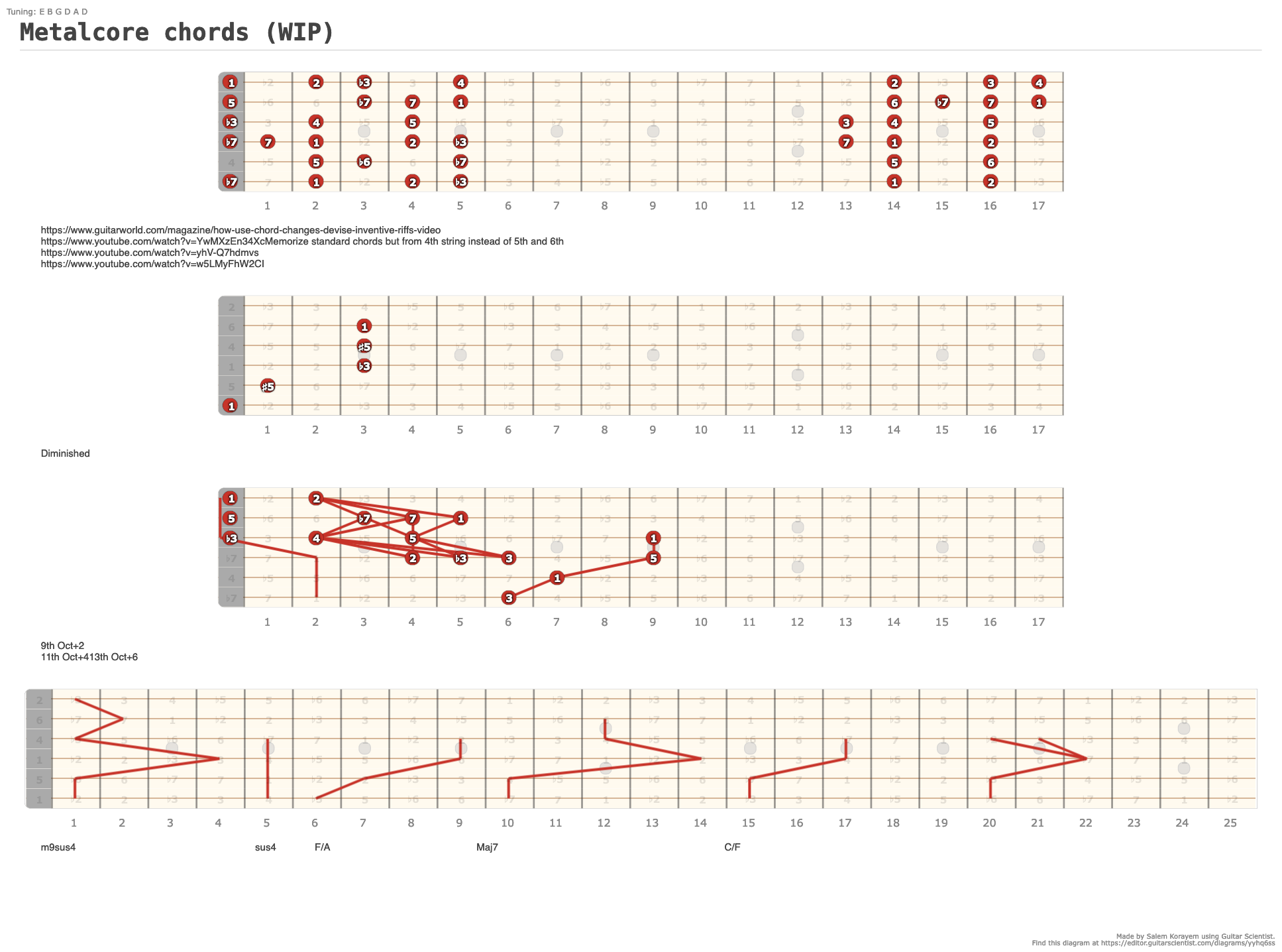 Metalcore chords (WIP) A fingering diagram made with Guitar Scientist