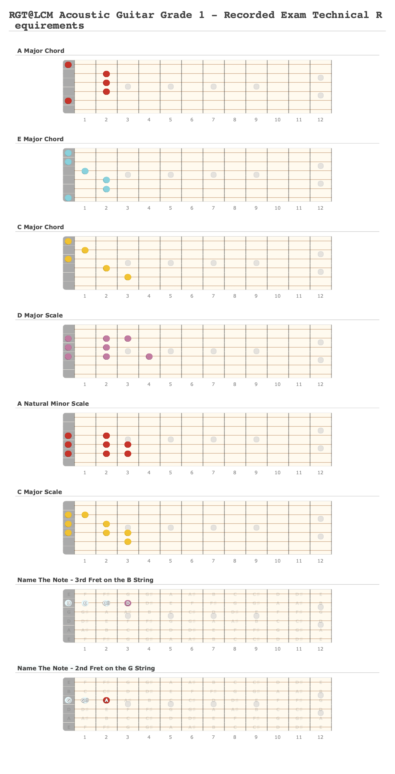 RGTLCM Acoustic Guitar Grade 1 Recorded Exam Technical Requirements
