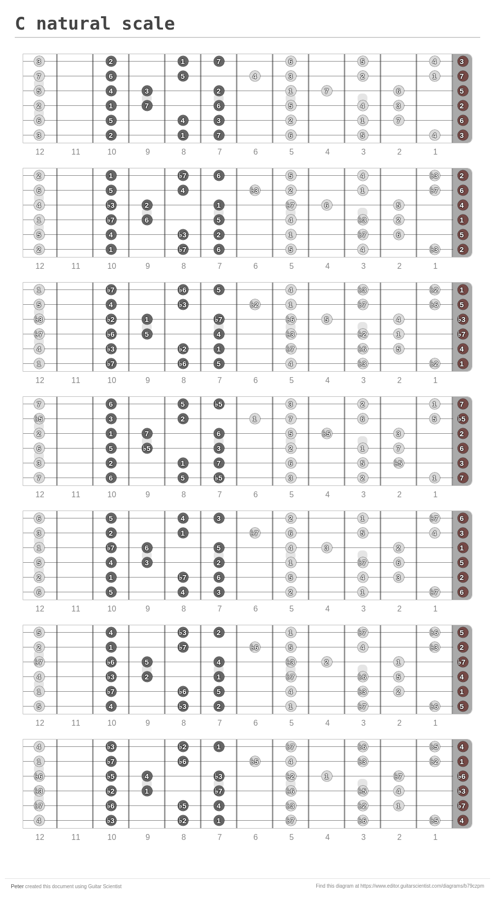 C natural scale - A fingering diagram made with Guitar Scientist