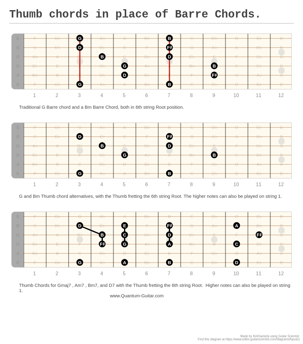Thumb chords in place of Barre Chords. A fingering diagram made with Guitar Scientist
