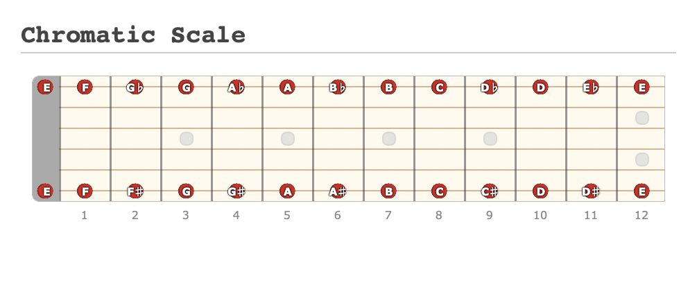 Chromatic Scale - Guitar Fingering Chart Published by maverdick_ with Guitar Scientist: The online Fretboard Generator