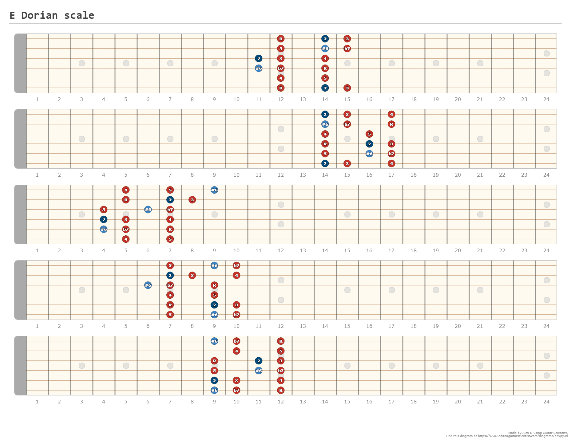 E Dorian scale - Guitar Diagram Made by Alex N on editor.GuitarScientist.com: The first online Guitar Charts Editor