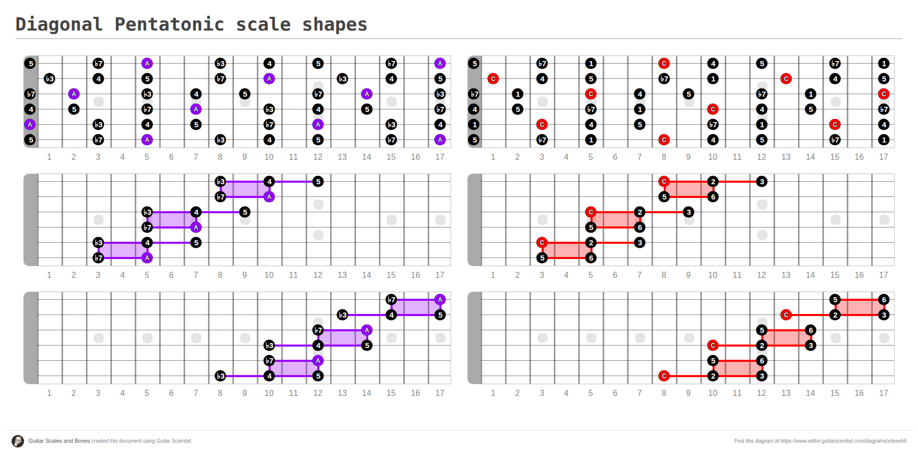 Diagonal Pentatonic scale shapes - Guitar Fingering Chart Made by Guitar Scales and Boxes on editor.GuitarScientist.com: The online Guitar Chord Diagram Maker