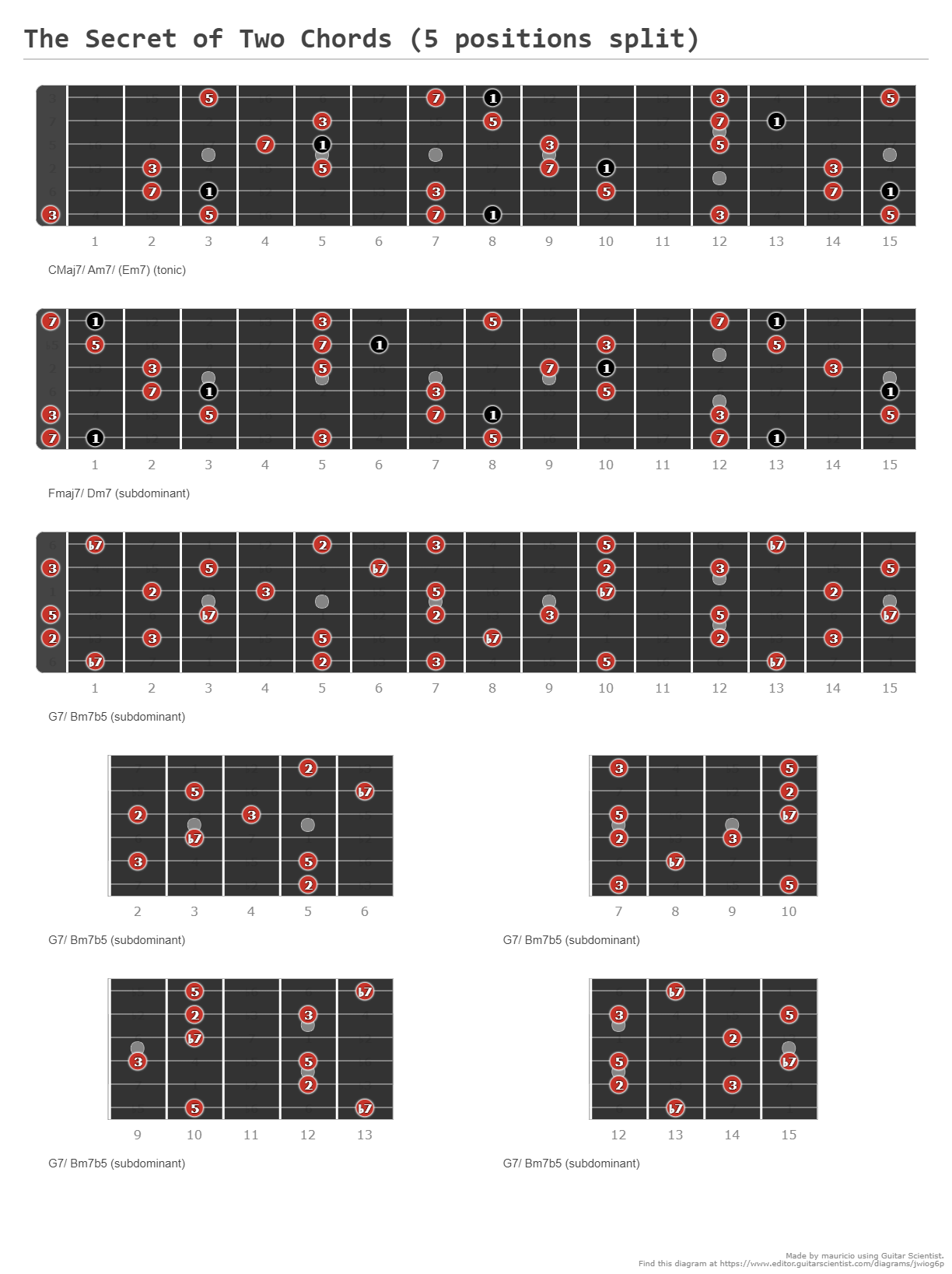 The Secret of Two Chords (5 positions split) - A fingering diagram made ...
