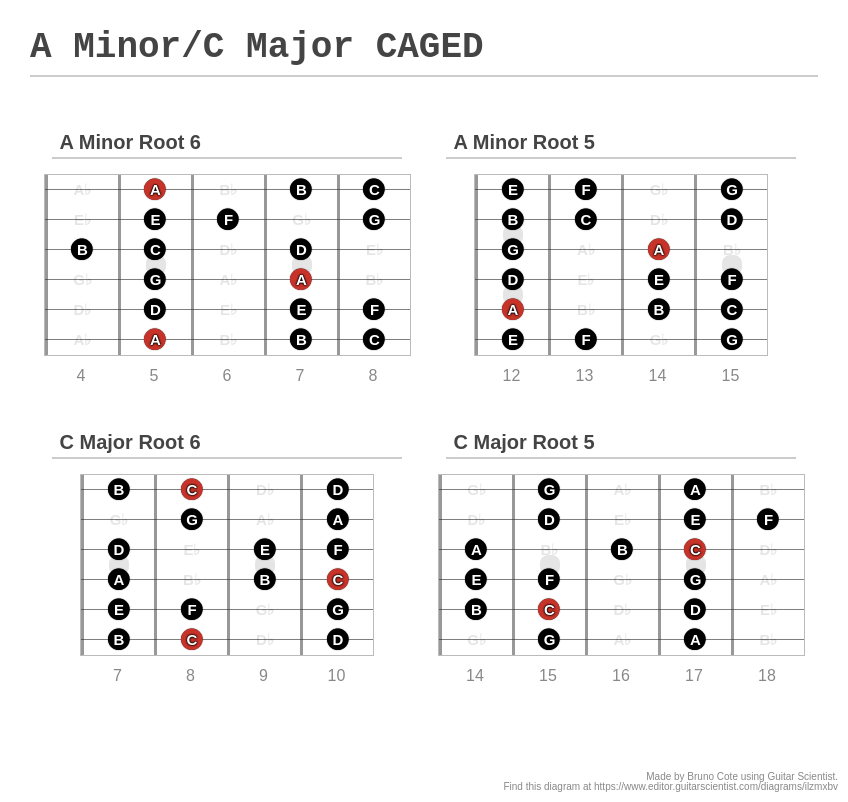 A Minor/C Major CAGED A fingering diagram made with Guitar Scientist