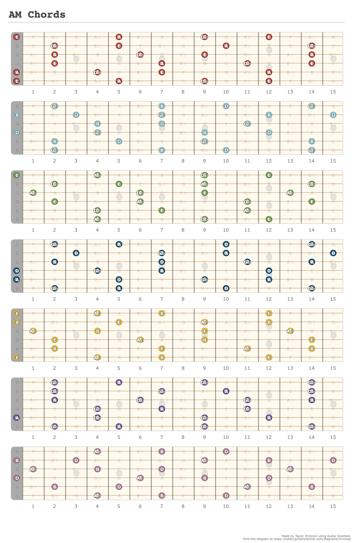 AM Chords - A fingering diagram made with Guitar Scientist