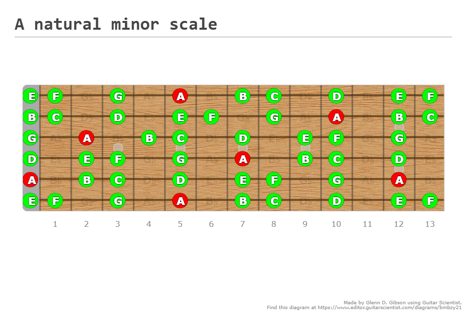 A natural minor scale - A fingering diagram made with Guitar Scientist