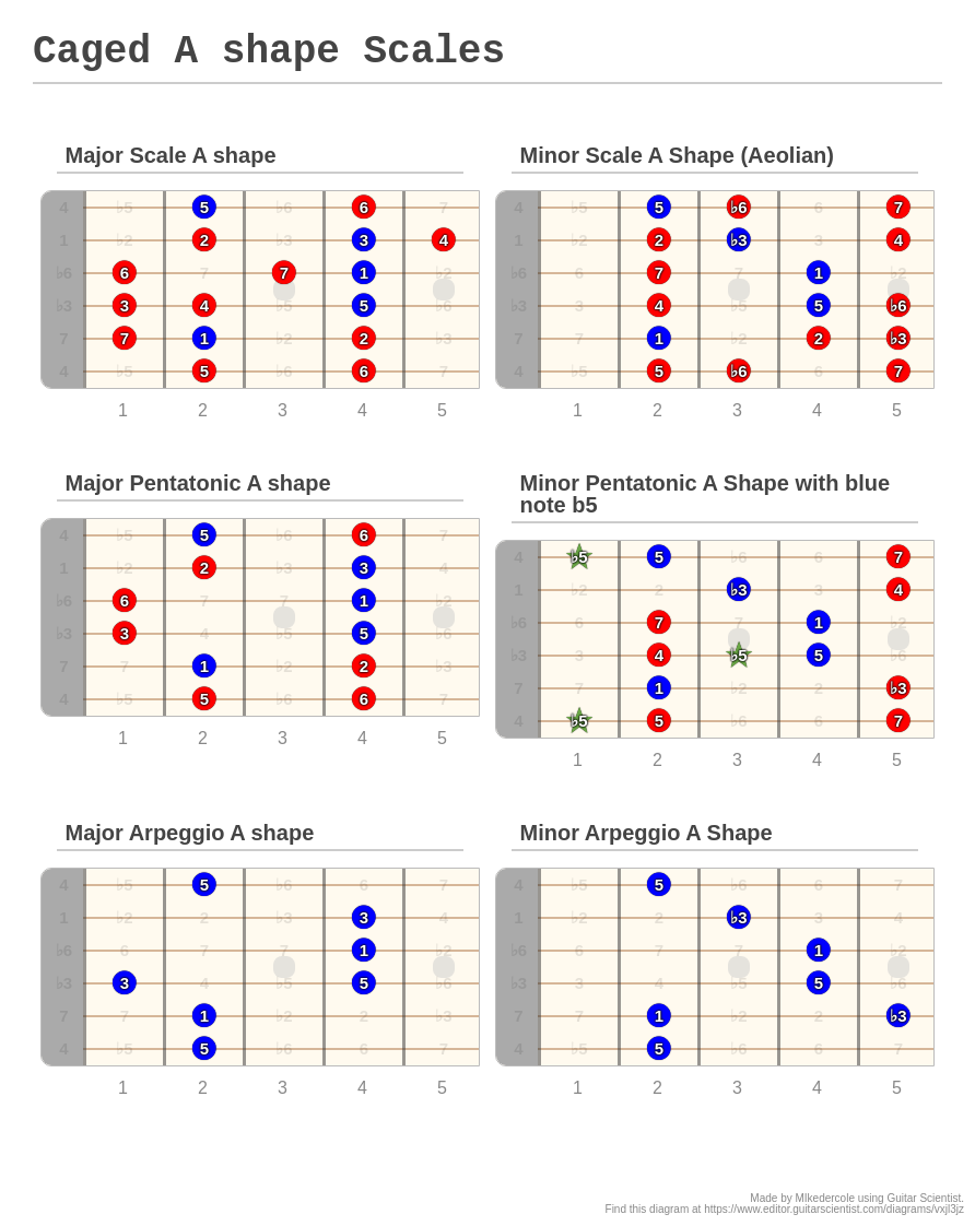 Caged A shape Scales A fingering diagram made with Guitar Scientist