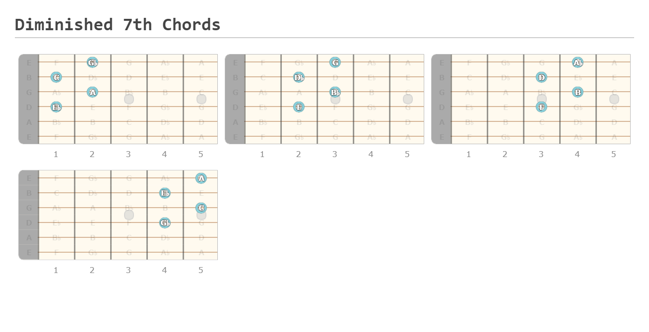 Diminished 7th Chords - Guitar Fingering Chart Published by Dana Grant Using Guitar Scientist: The online Interactive Guitar Fretboard