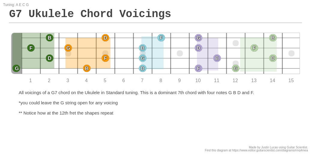 G7 Ukulele Chord Voicings A fingering diagram made with Guitar Scientist
