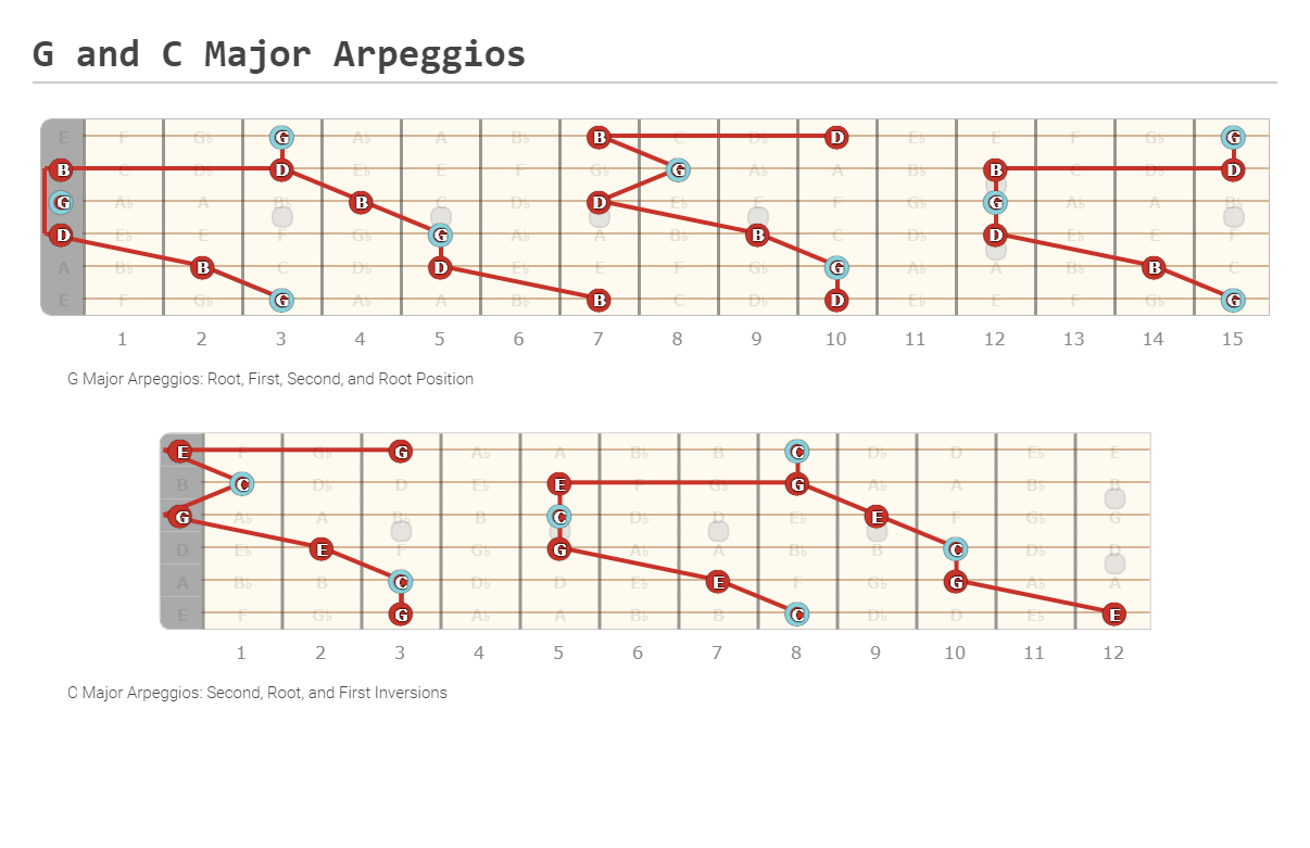 G and C Major Arpeggios - A fingering diagram made with Guitar Scientist