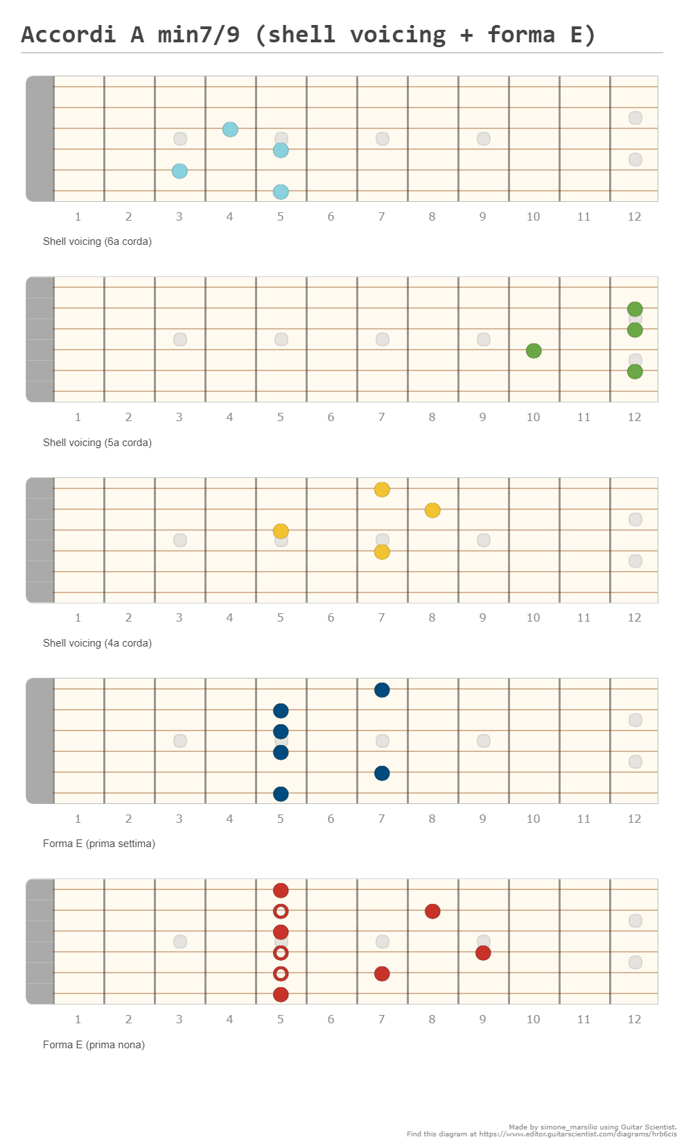 Accordi Aminadd9 (CAGED) - A fingering diagram made with Guitar Scientist