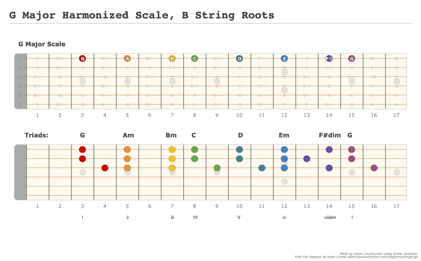 D Major Harmonized Scale, B String Roots - Guitar Fingering Chart Published by Jason Countryman on editor.GuitarScientist.com: The online Chord Diagram Generator