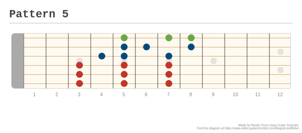 Pattern 5 - A fingering diagram made with Guitar Scientist