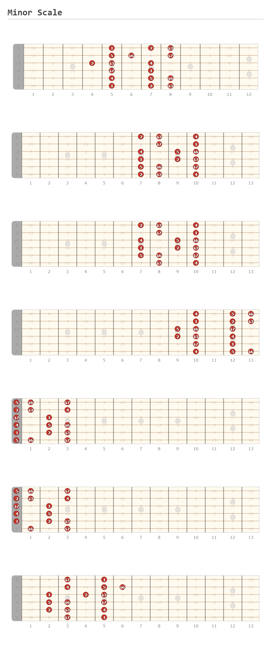 Minor Scale - A fingering diagram made with Guitar Scientist