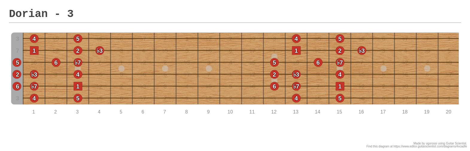 Dorian - 3 - A fingering diagram made with Guitar Scientist