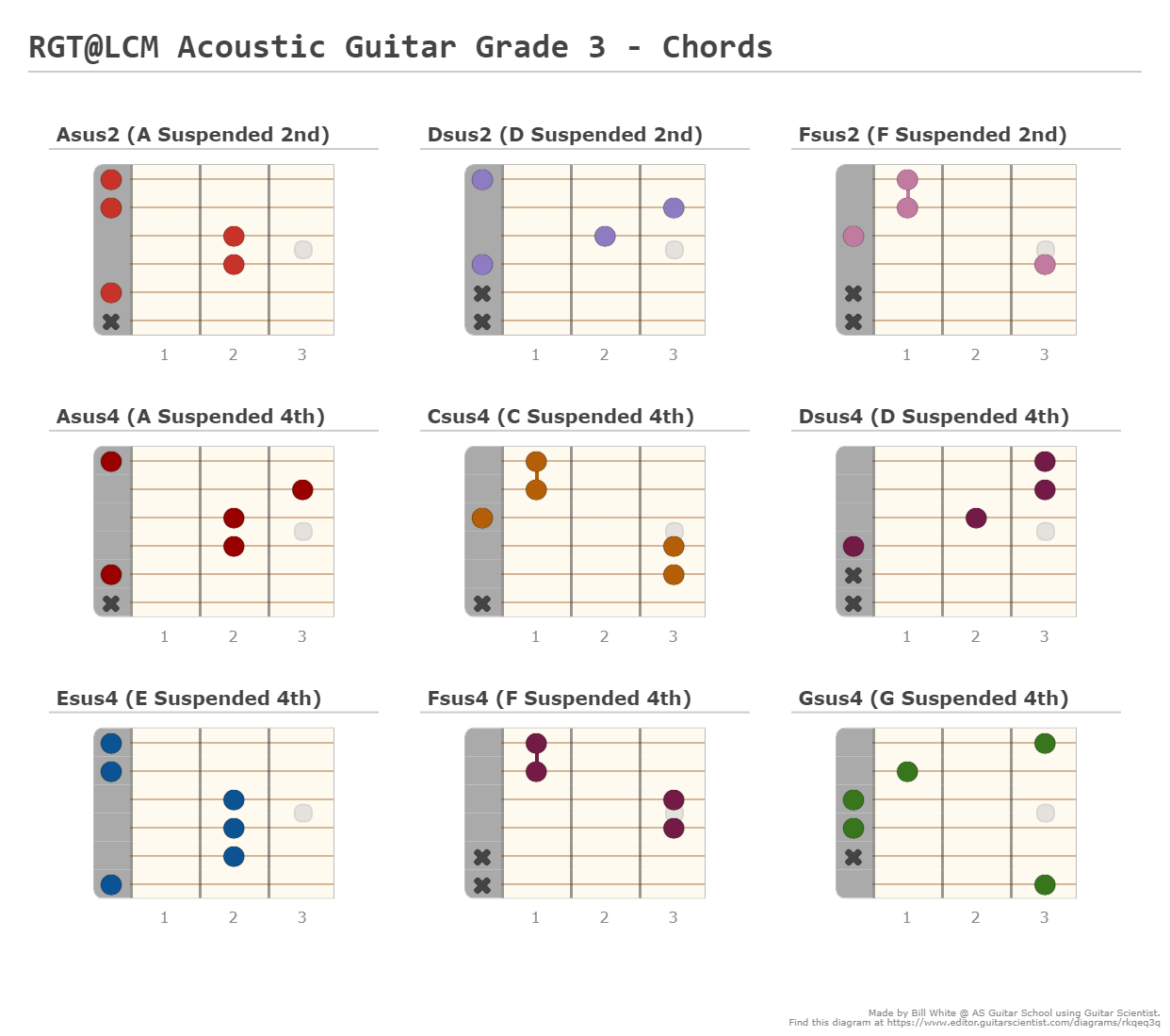 RGTLCM Acoustic Guitar Grade 3 Chords A fingering diagram made