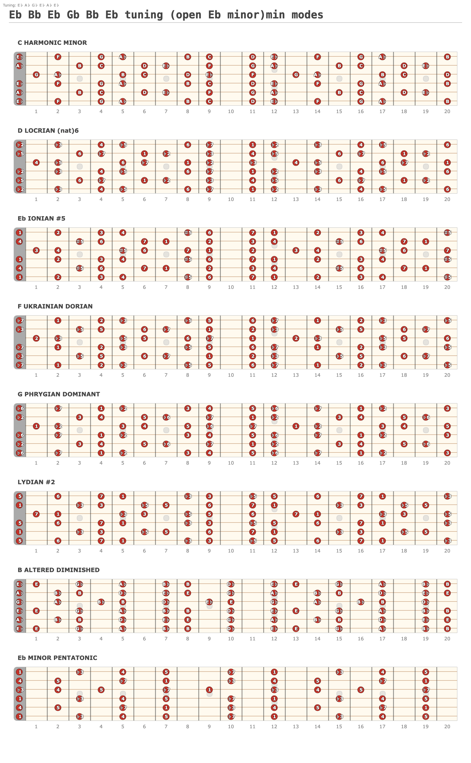 Eb Bb Eb Gb Bb Eb tuning (open Eb minor)min modes - Fretboard Diagram Published by david linton with Guitar Scientist: The free online Guitar Scale Generator