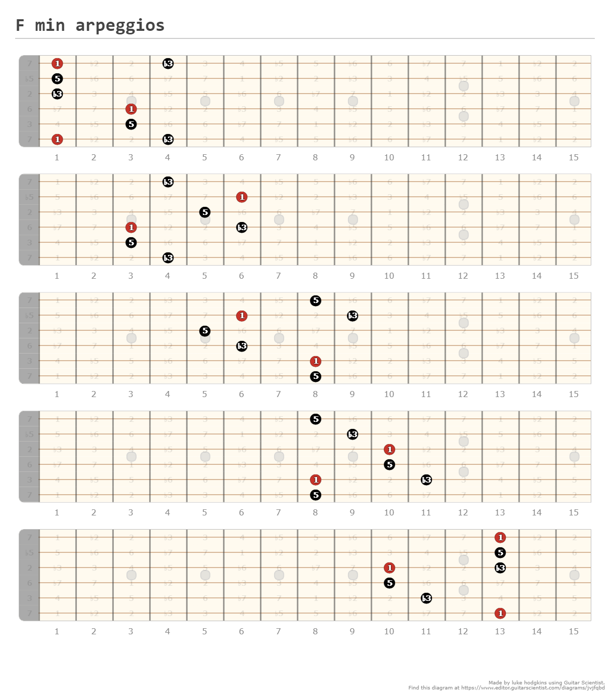 F maj arpeggios - A fingering diagram made with Guitar Scientist