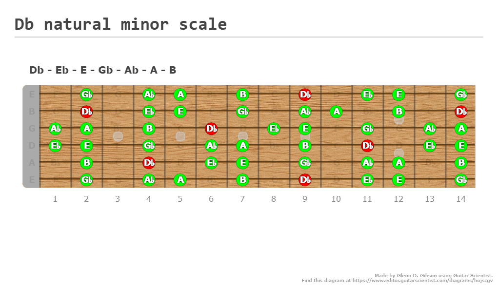 Db natural minor scale - A fingering diagram made with Guitar Scientist