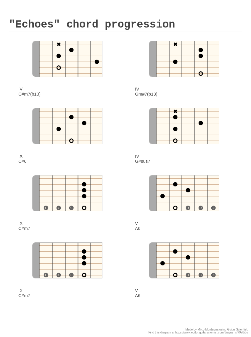 "Echoes" chord progression A fingering diagram made with Guitar Scientist