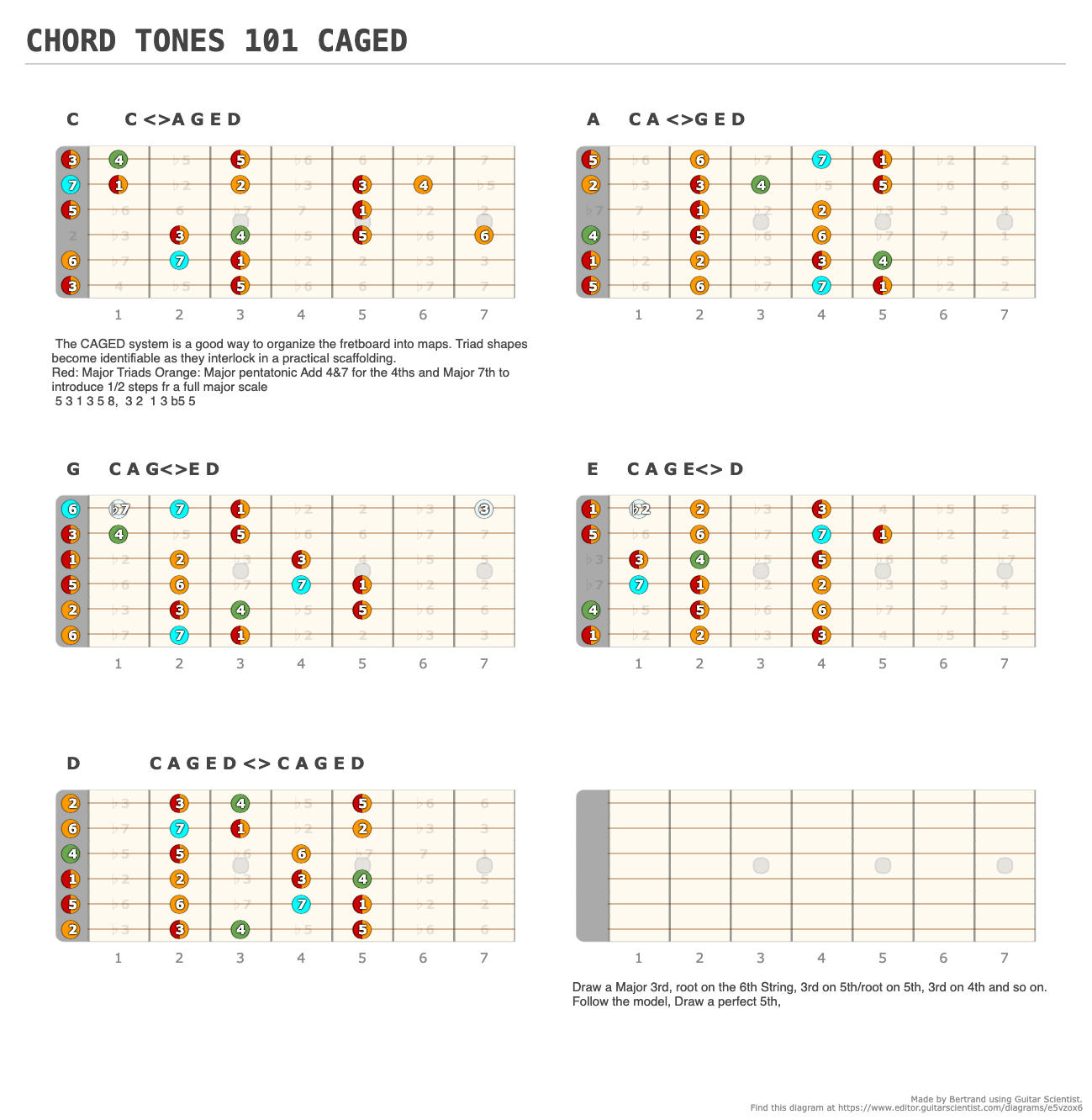 CHORD TONES 101 CAGED - Fingering Diagram Shared by Bertrand Using Guitar Scientist: The most powerful Interactive Guitar Fretboard