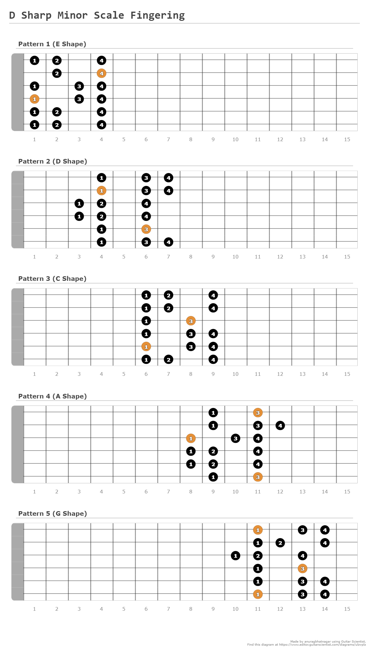 E Flat Minor Scale Fingering - Guitar Fingering Chart Made by anuragbhatnagar Using Guitar Scientist: The online Fretboard Diagram Generator