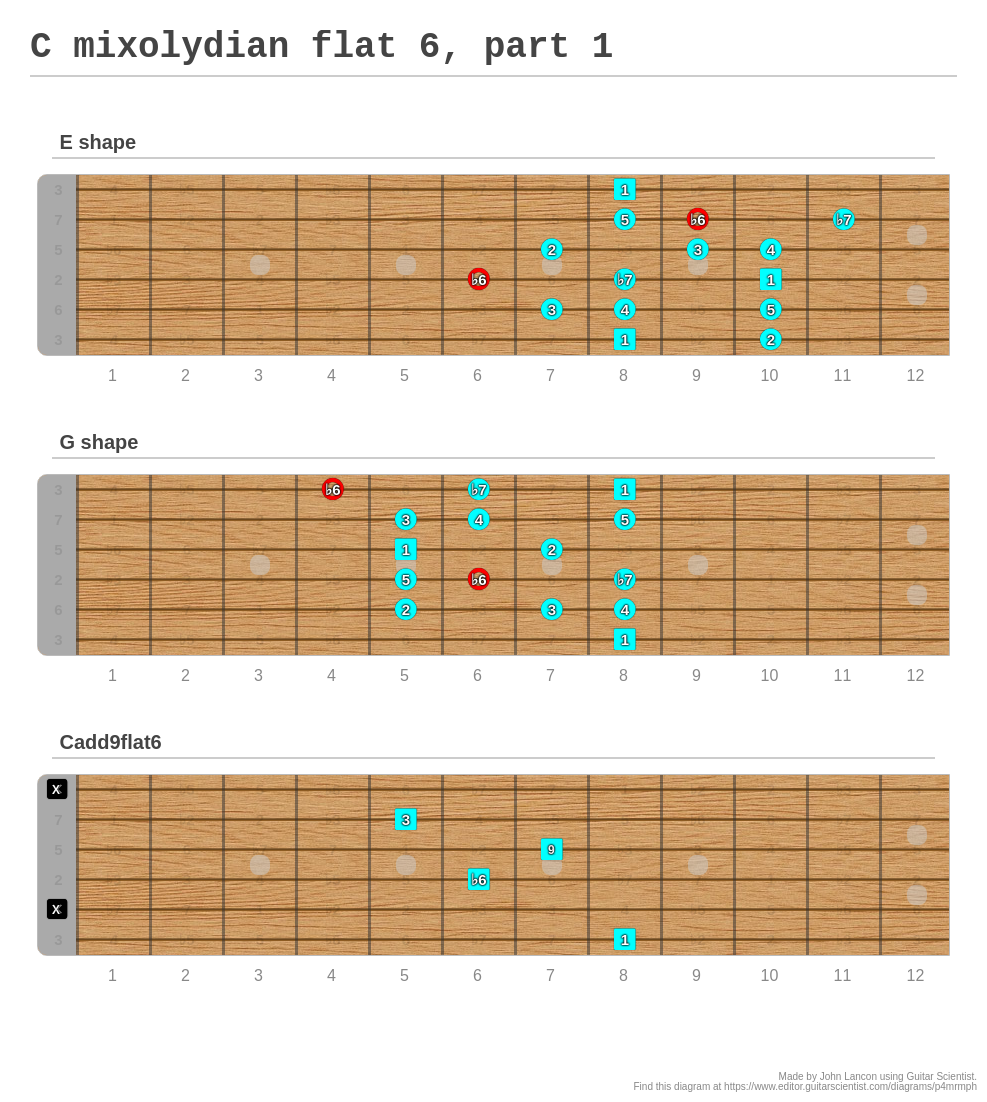 C mixolydian flat 6, part 1 A fingering diagram made with Guitar Scientist