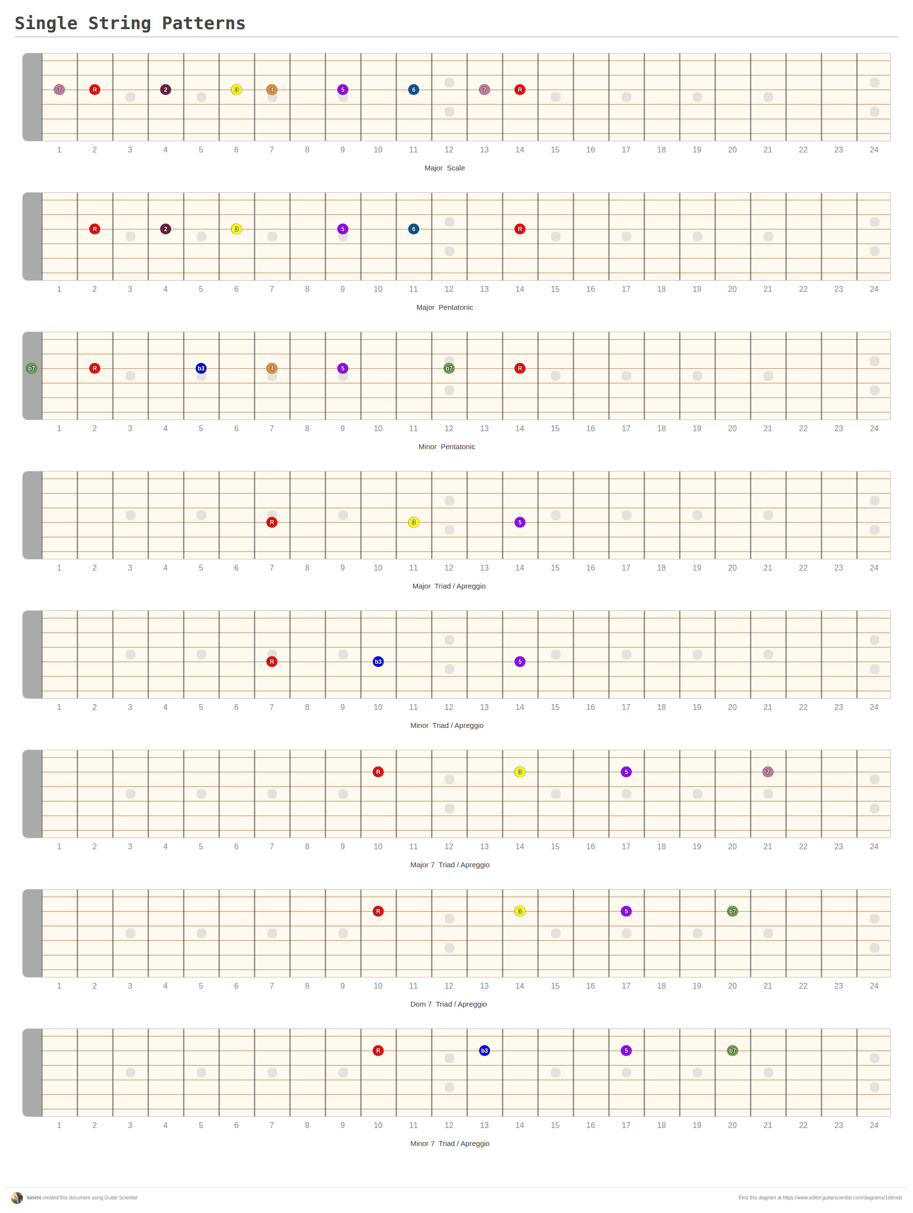 Single String Patterns - A fingering diagram made with Guitar Scientist