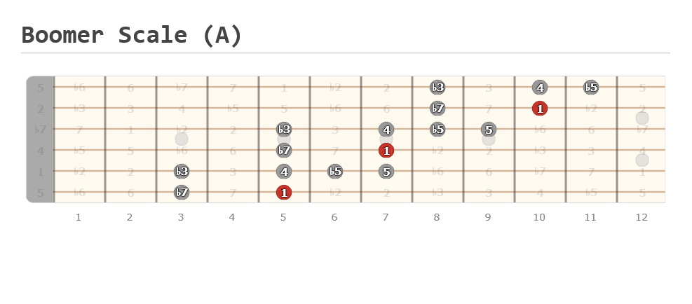 Boomer Scale (A) - Guitar Fingering Chart Published by Tibo Using Guitar Scientist: The online Interactive Guitar Fretboard