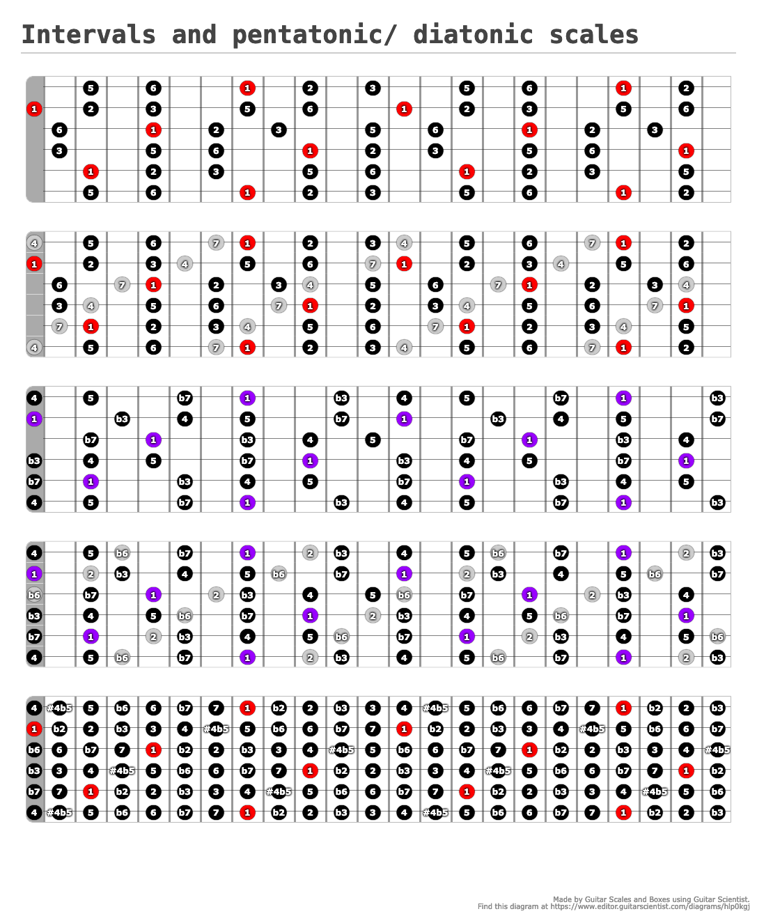Intervals and pentatonic/ diatonic scales - Guitar Fingering Chart Published by Guitar Scales and Boxes with Guitar Scientist: The online Guitar Diagram Maker