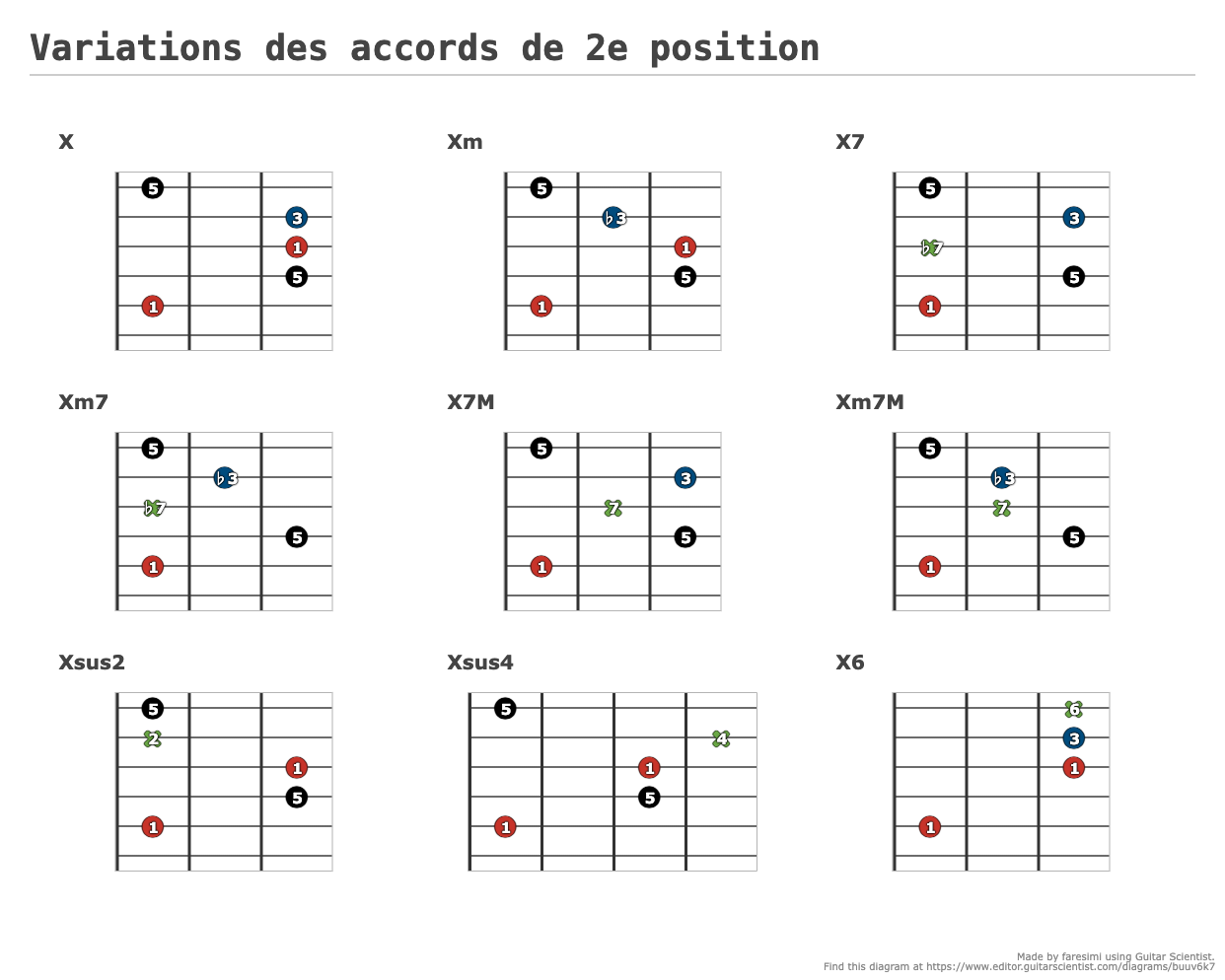 Open chords for A - Guitar Fingering Chart Published by faresimi Using Guitar Scientist: The online Fretboard Diagram Maker
