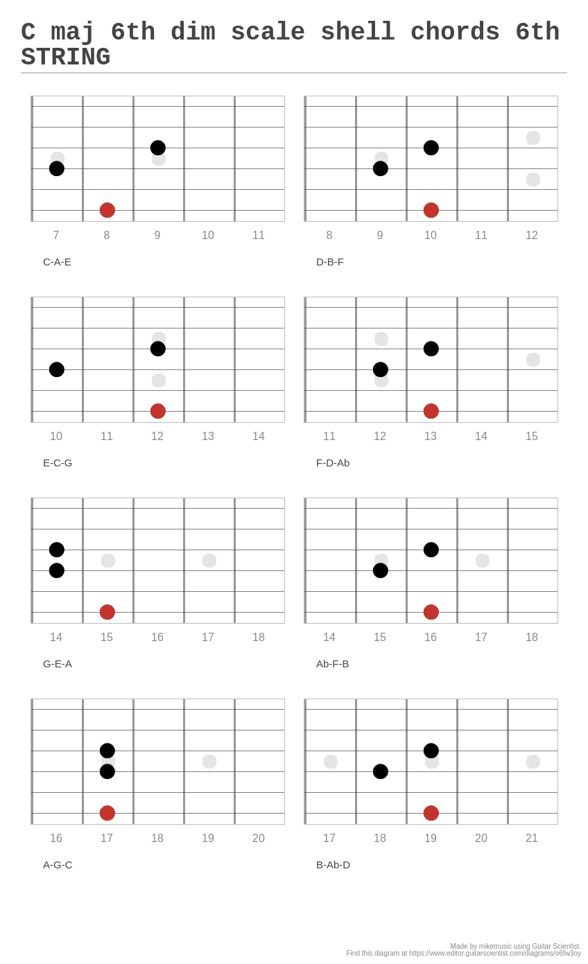 C maj 6th dim scale shell chords 6th STRING A fingering diagram made