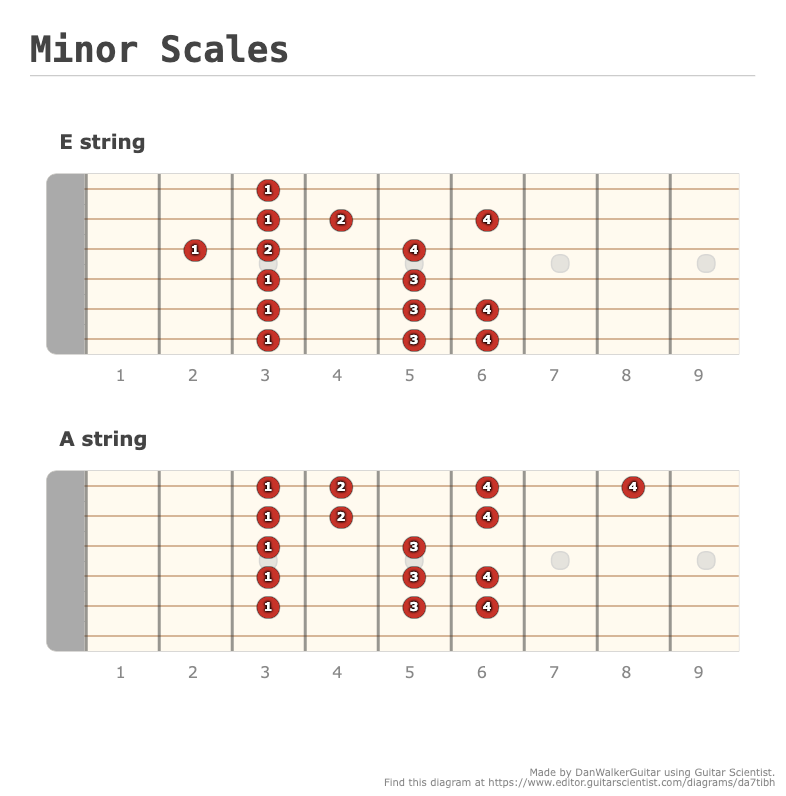 Minor Scales - A fingering diagram made with Guitar Scientist