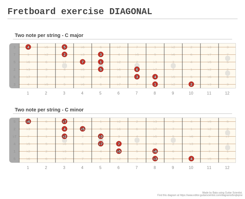 Fretboard exercise DIAGONAL A fingering diagram made with Guitar Scientist