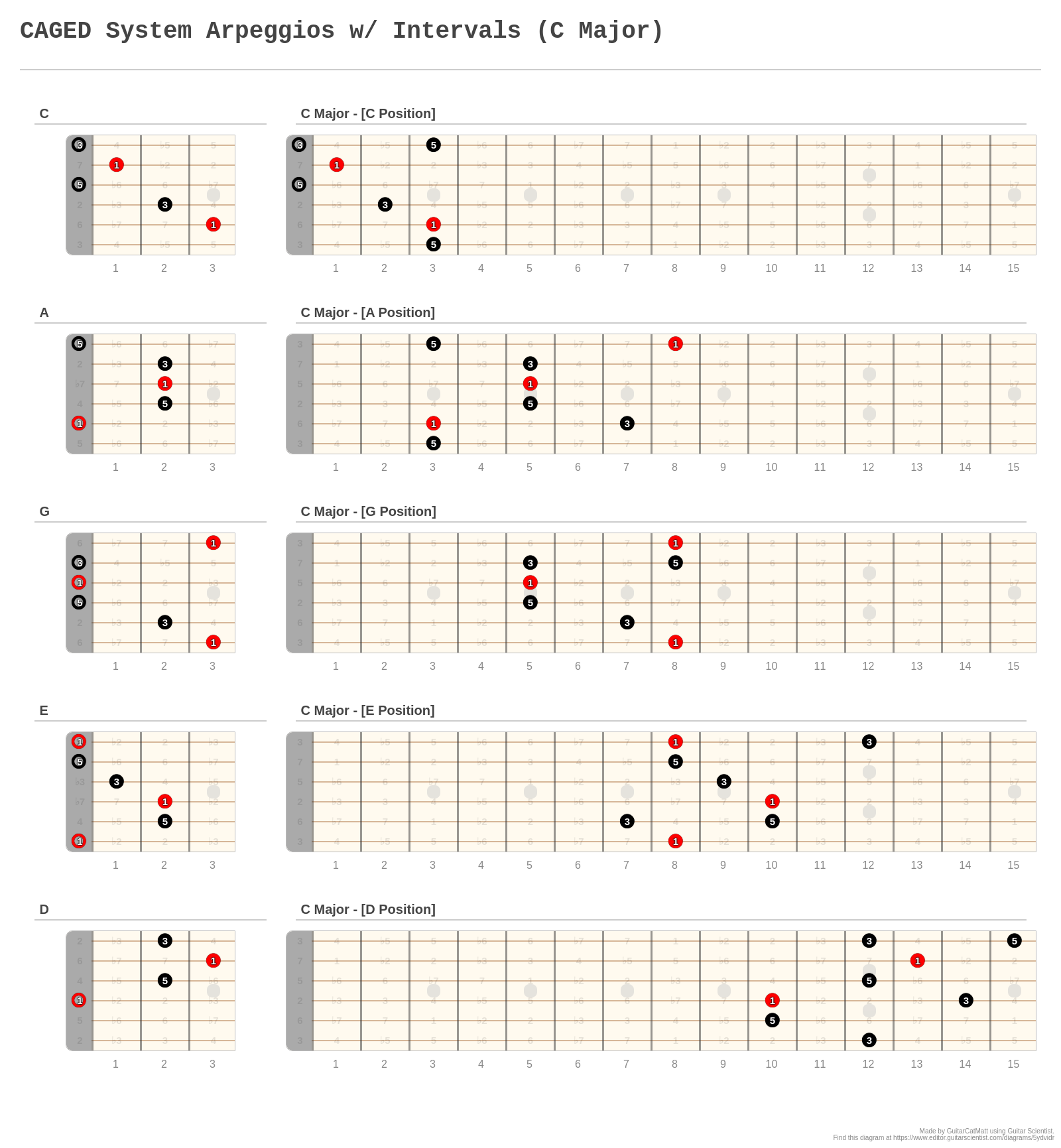 caged-system-arpeggios-w-intervals-c-major-a-fingering-diagram