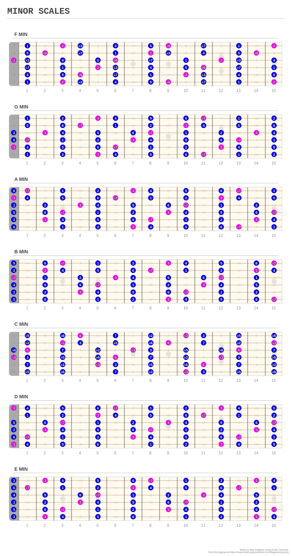 MINOR SCALES - A fingering diagram made with Guitar Scientist