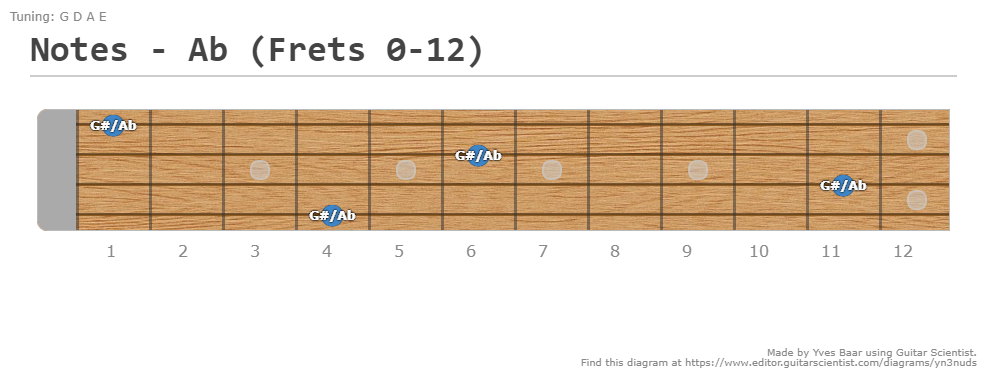 Notes - Ab (Frets 0-12) - A fingering diagram made with Guitar Scientist