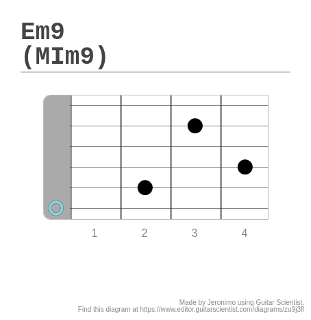 Em9 (MIm9) - A fingering diagram made with Guitar Scientist