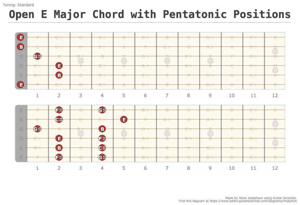 Open E Major Chord with Pentatonic Positions - Guitar Fingering Chart Published by Taine Josephson Using Guitar Scientist: The online Fretboard Diagram Maker