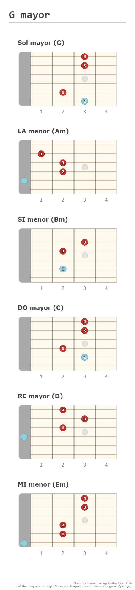 G mayor - Guitar Diagram Shared by Jainner on editor.GuitarScientist.com: The first online Guitar Chord Diagram Maker
